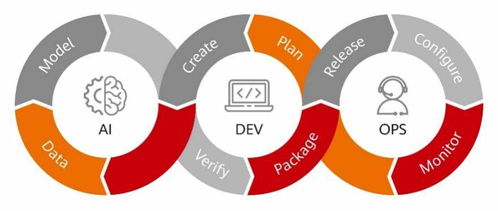 華為云聯(lián)合中國信通院發(fā)布國內(nèi)首部智能化軟件開發(fā)落地實踐指南