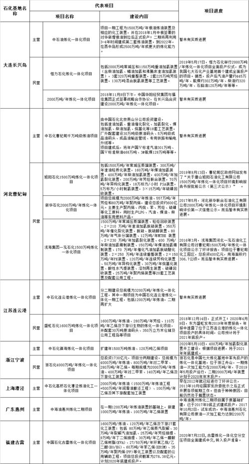 七大石化基地與新興大煉化項目進展及信息技術咨詢賦能分析